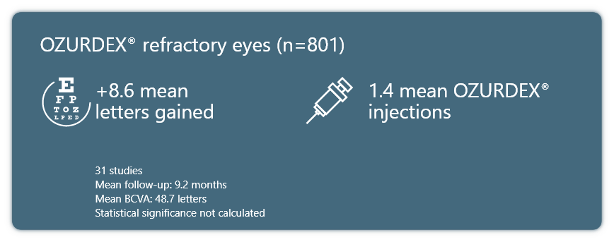 Ozurdex Refactory Eyes
